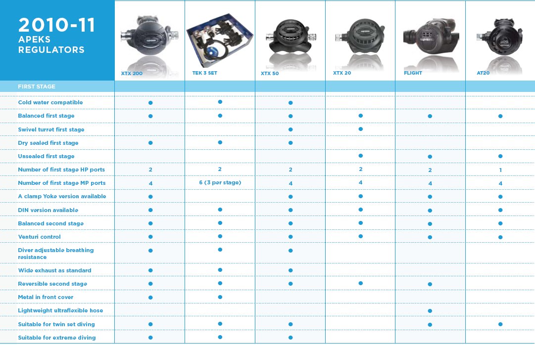 APEKS REGULATORS COMPARISON CHART