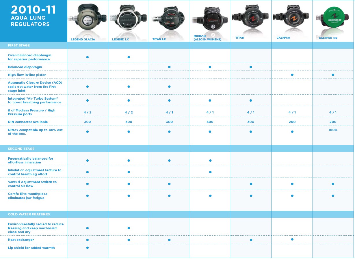 AQUALUNG REGULATORS COMPARISON CHART