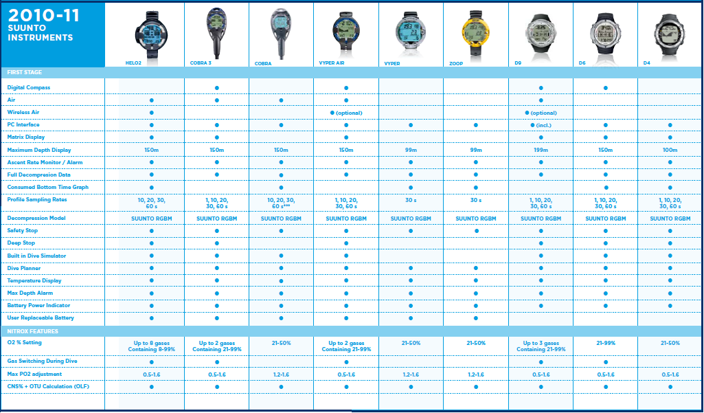 SUUNTO COMPUTER SELECTION GUIDE