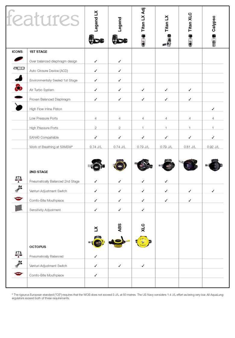 Aqualung Regulator Comparison Chart